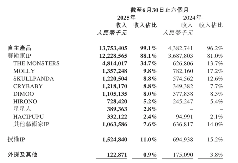 观点直击丨半年跑赢过去一年 300亿新目标下的泡泡玛特增长边界_腾讯新闻