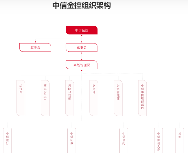 中信集团组织结构图图片