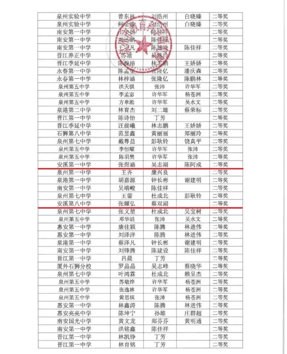获奖名单其中,安溪县荣获一等奖4名(高一1人,高二3人),二等奖6人(高一