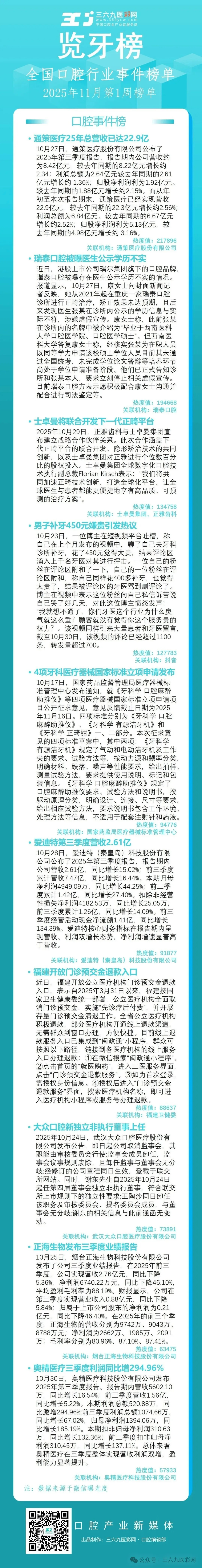 什么是气动洁牙机览牙榜丨通策医疗年营收已达22.9亿；上市口腔集团被曝医生公示学历不实；种植牙巨头投资正畸领域-上海聚慕医疗器械有限公司