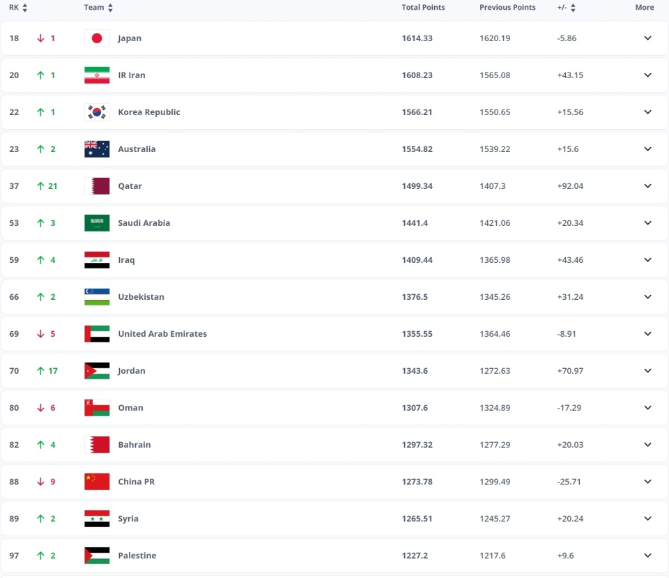 亚洲杯耻辱出局!fifa最新排名:国足下降9位!排名世界88亚洲13