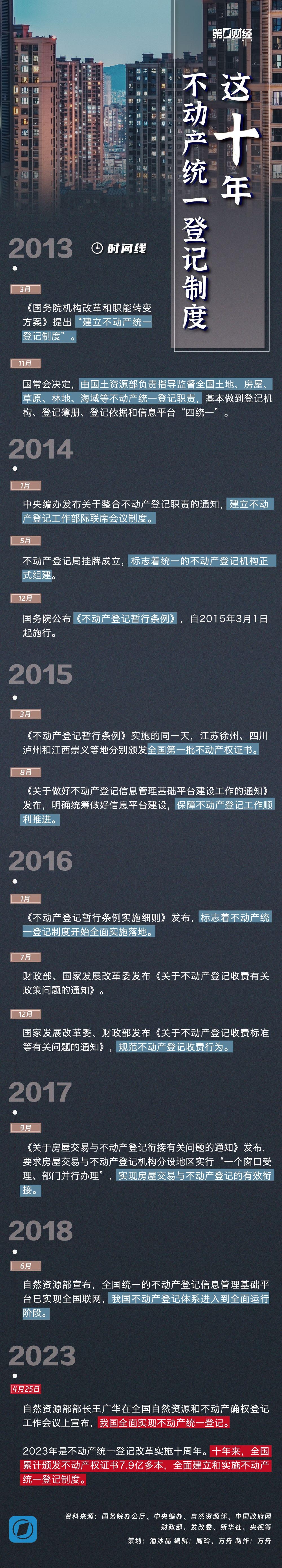 历时10年我国全面实现不动产统一登记