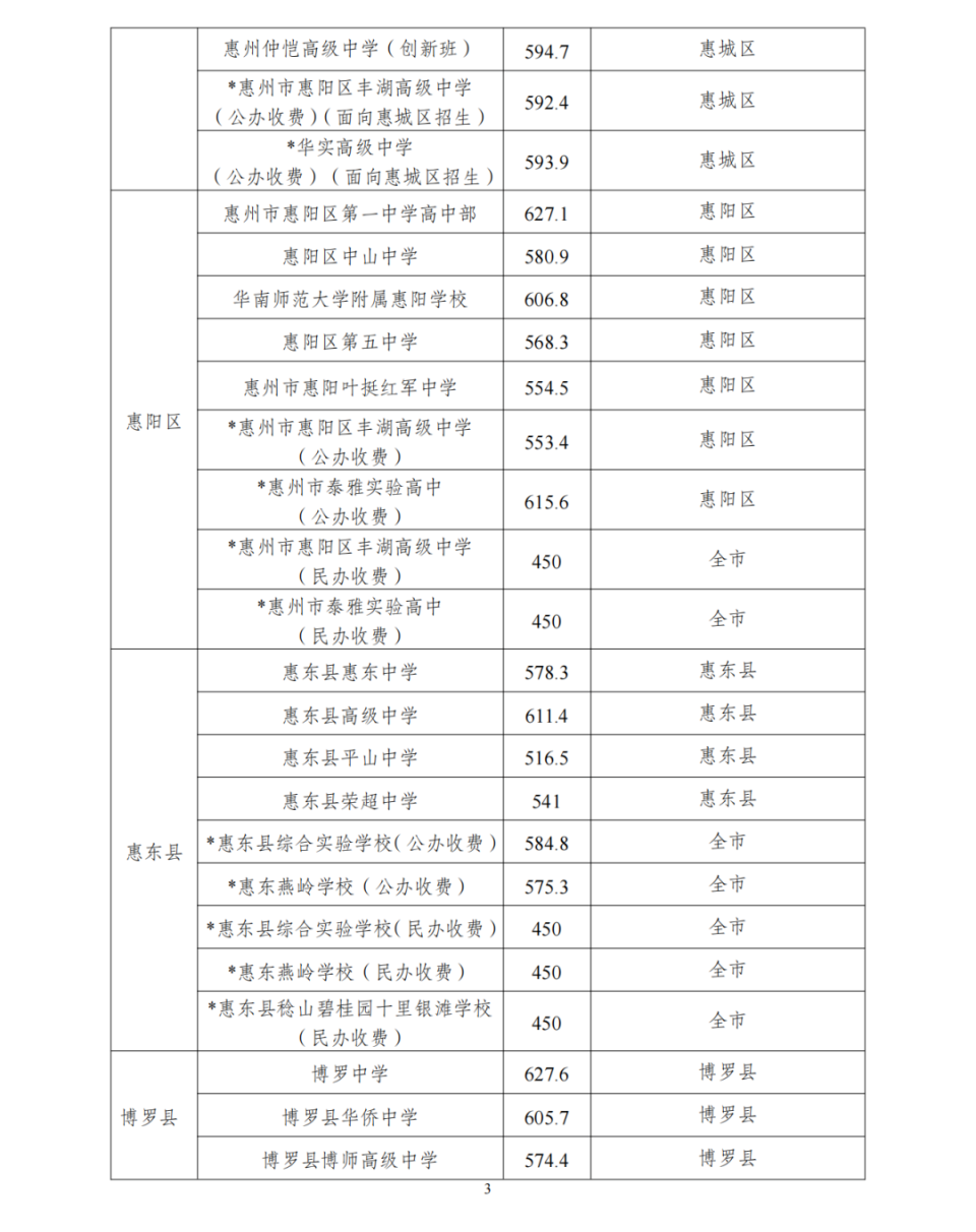 惠州中考成绩于明天发布!附近三年录取分数线参考