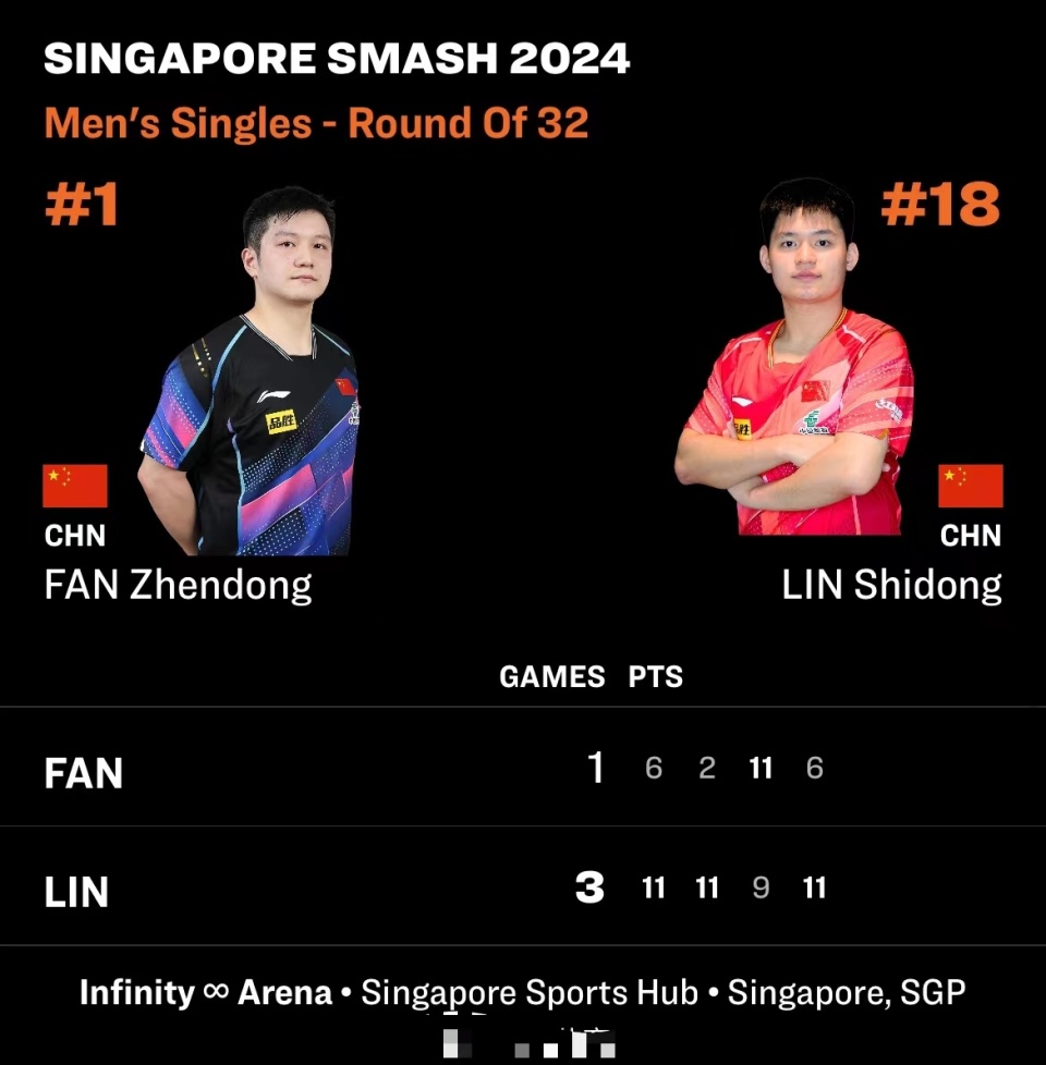 樊振东爆冷出局上热搜网友拿演唱会说事心思都不在打球上