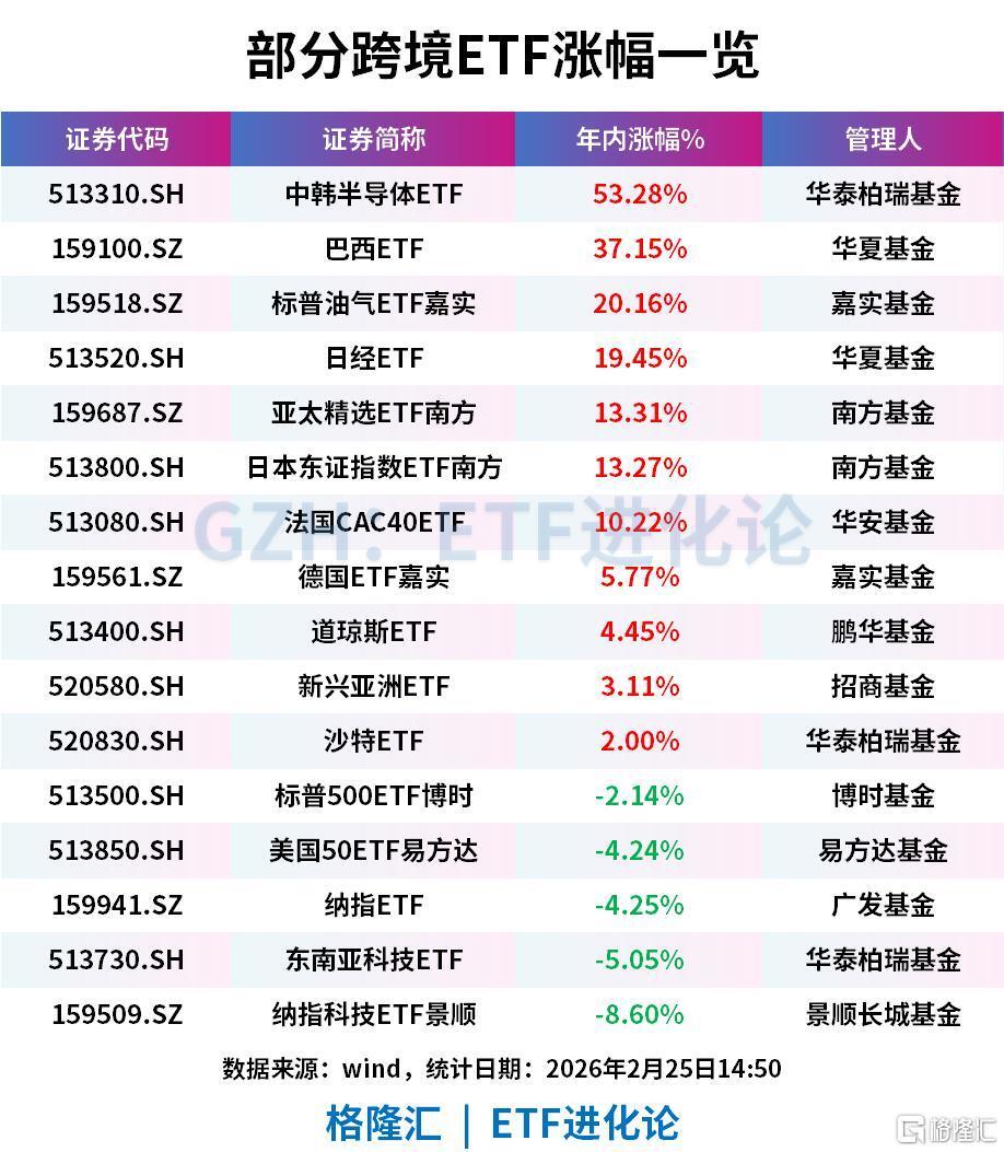 中韩半导体ETF年内涨幅超53%，巴西ETF年内涨超37%，纳指科技ETF、纳指ETF、美国50ETF年内下跌_腾讯新闻