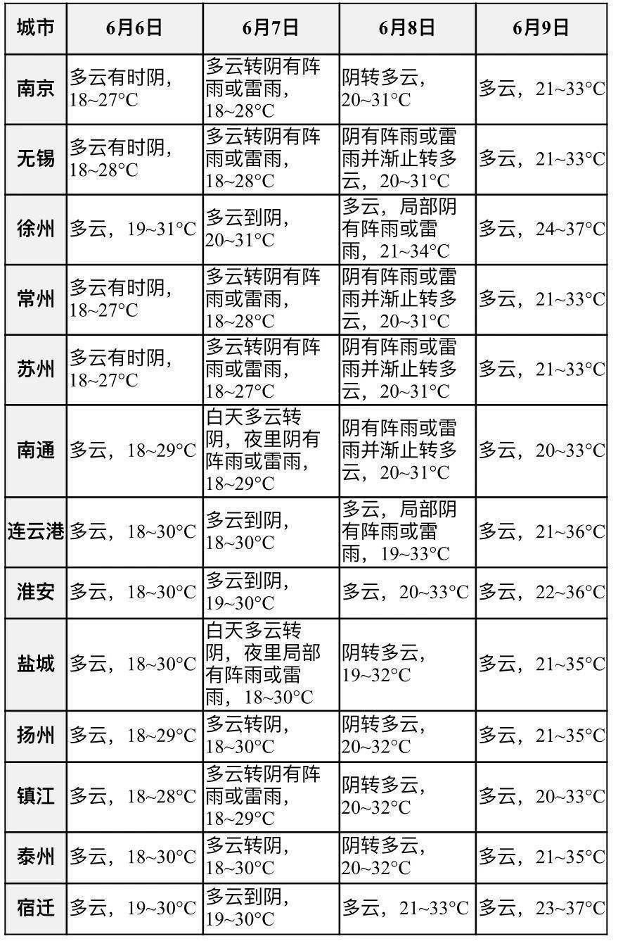 8日—9日南京全市以多云天气为主,气温明显回升,9日最高气温可达33