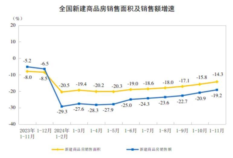 今年首次，各线城市房价同比降幅均收窄！前11月全国新房卖了8.5万亿  第3张