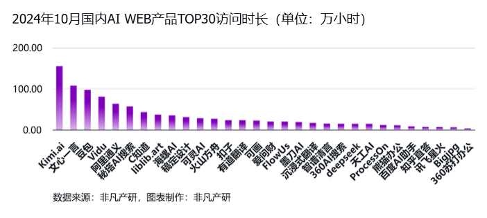 非凡产研:2024年10月全球AI应用流量报告 · 原文图片 19