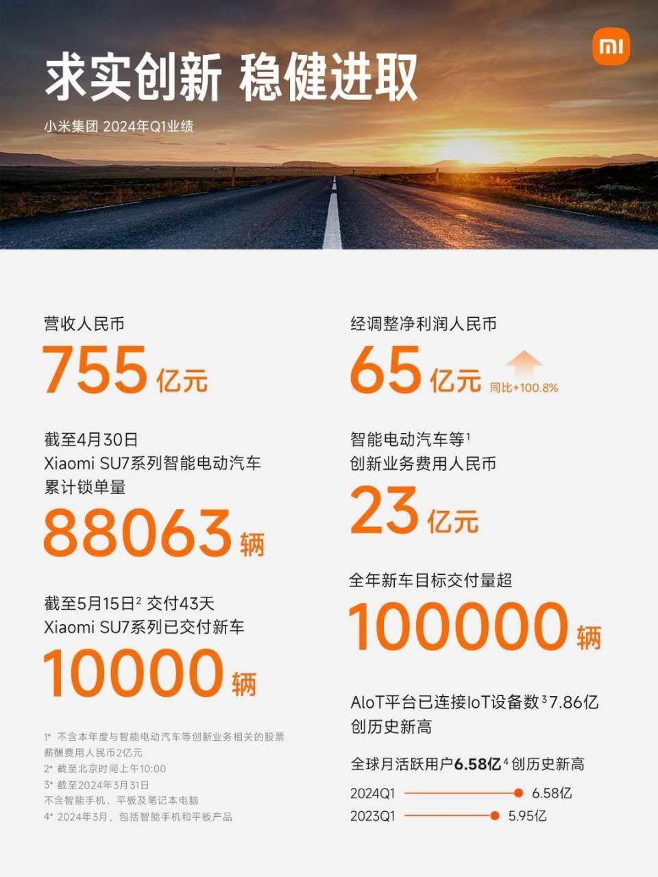 小米2024年Q1营收755亿元，经调净利同比增长超100%-腾讯新闻