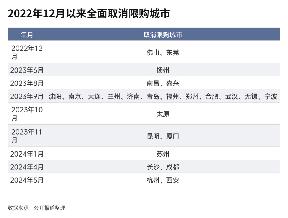 那些取消限购后的城市，房价如何变化_腾讯新闻