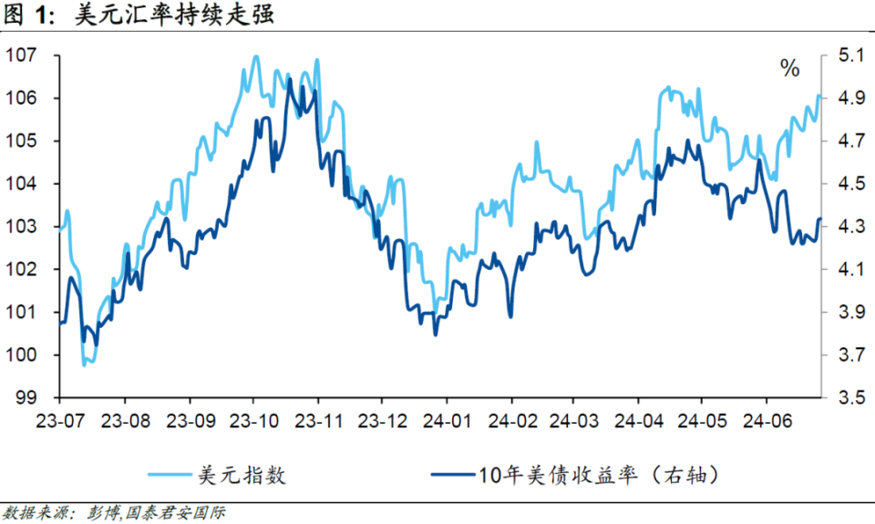 【國(guó)君國(guó)際宏觀】市場(chǎng)最終選擇了“強(qiáng)美元”