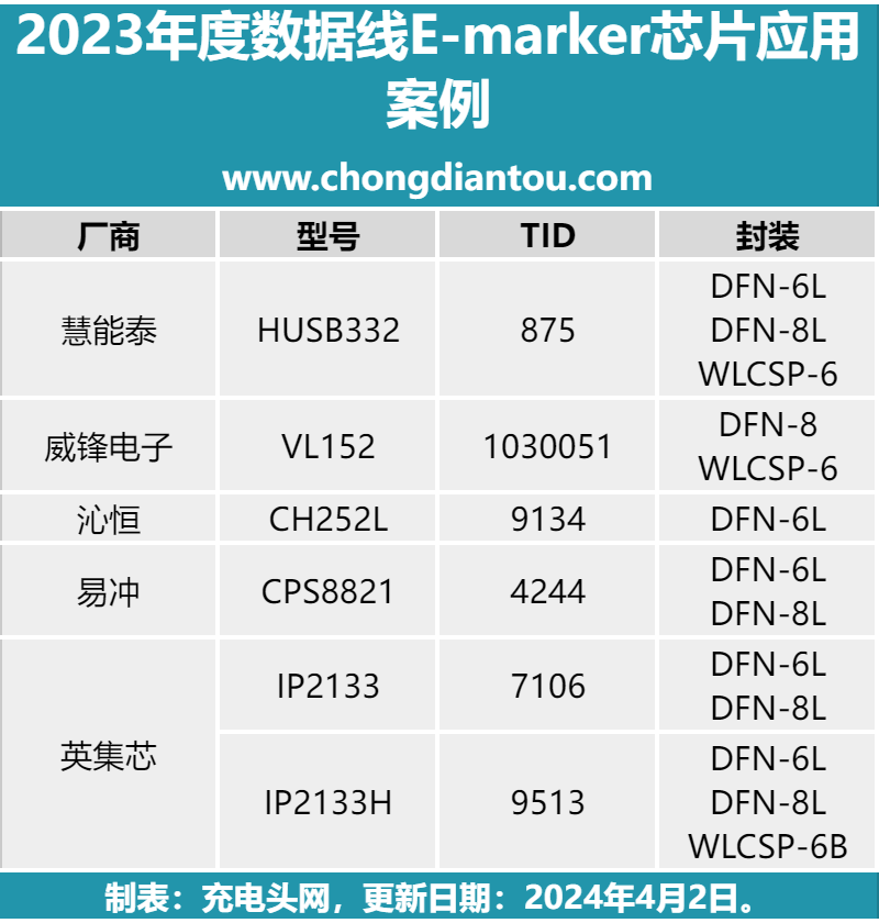 实现百瓦快充之前提,这些数据线均内置e-marker芯片_腾讯新闻