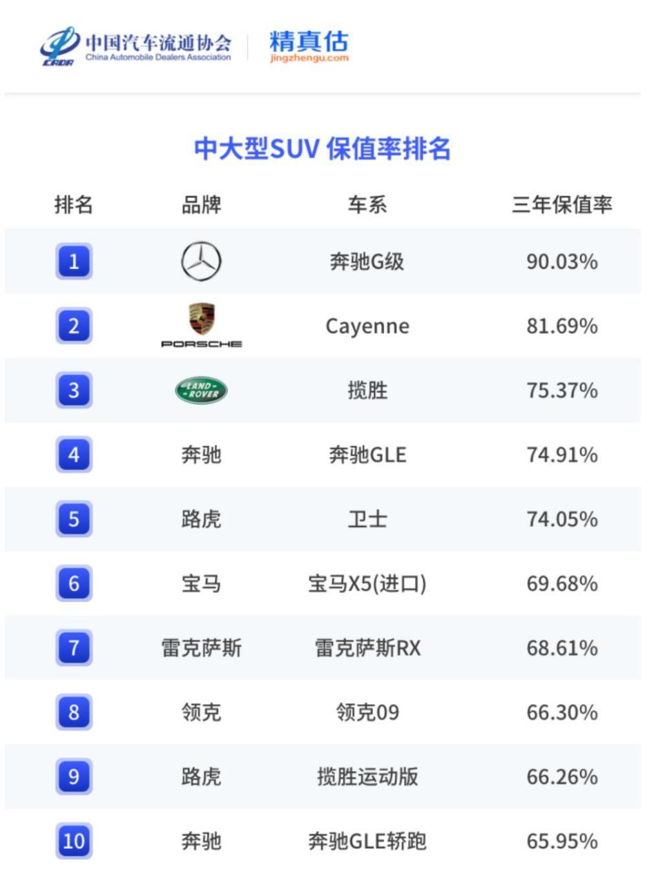上半年中大型suv保值率排名 德系多车霸榜 领克09上榜