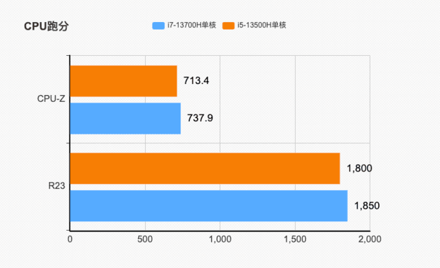 到底选i7-13700H还是i5-13500H 实测给你答案_腾讯新闻