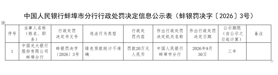 因绿色贷款统计不准确，中国光大银行蚌埠分行被罚20万元_腾讯新闻