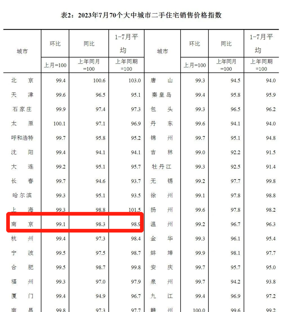 新房、二手房成交量上涨！8月份的南京楼市，逆袭_腾讯新闻