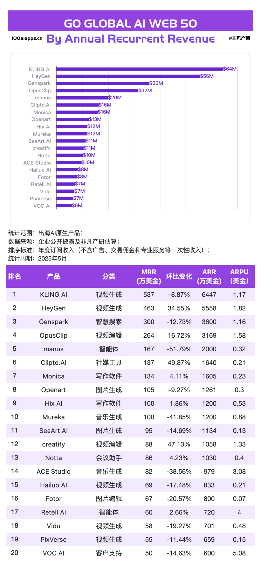 Fellou飙涨1604%！Flowith暴增240%！Agentic AI才是真黑马！ · 原文图片 3