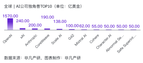 非凡产研：2024年Q3全球AIGC投融资报告 · 原文图片 7