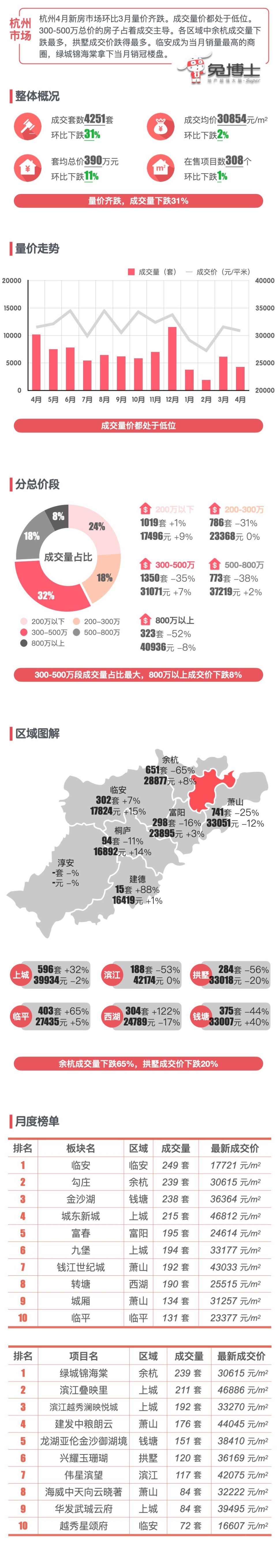 最新｜杭州2024年4月新房行情解读_腾讯新闻