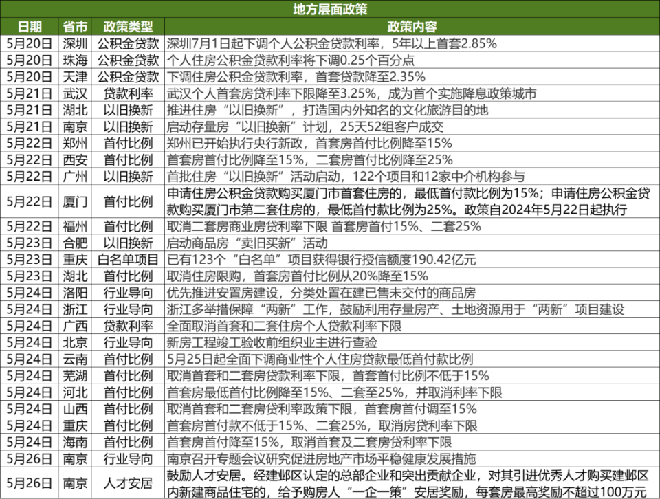 地产周报|公积金贷款利率和首付比例下调，以旧换新活动在多地启动_腾讯新闻