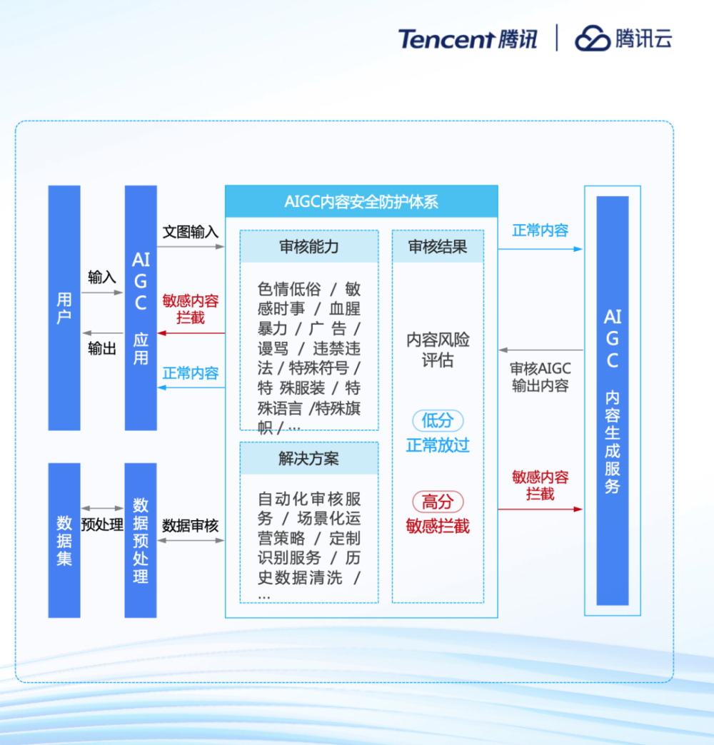 腾讯云李想：云上智能， 一站式打造AI原生应用 · 原文图片 16