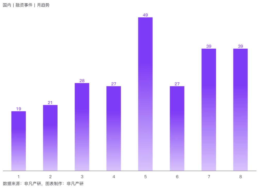 非凡产研：2024年8月全球AIGC行业月报-资本篇 · 原文图片 15