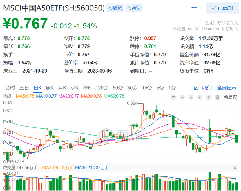 北向砸盘近71亿，泥沙俱下行情再现！核心龙头宽基MSCI中国A50ETF(560050)低开低走放量收跌1.54%，回踩10日和20日均线！_腾讯新闻