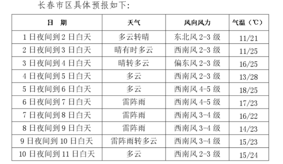 长春天气预预报