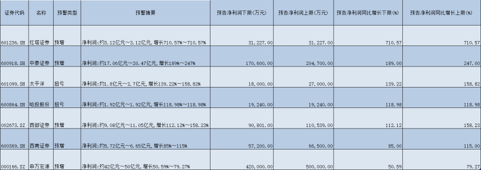 9家上市券商2023年業績亮相僅中信證券淨利同比下滑紅塔證券增幅暫列