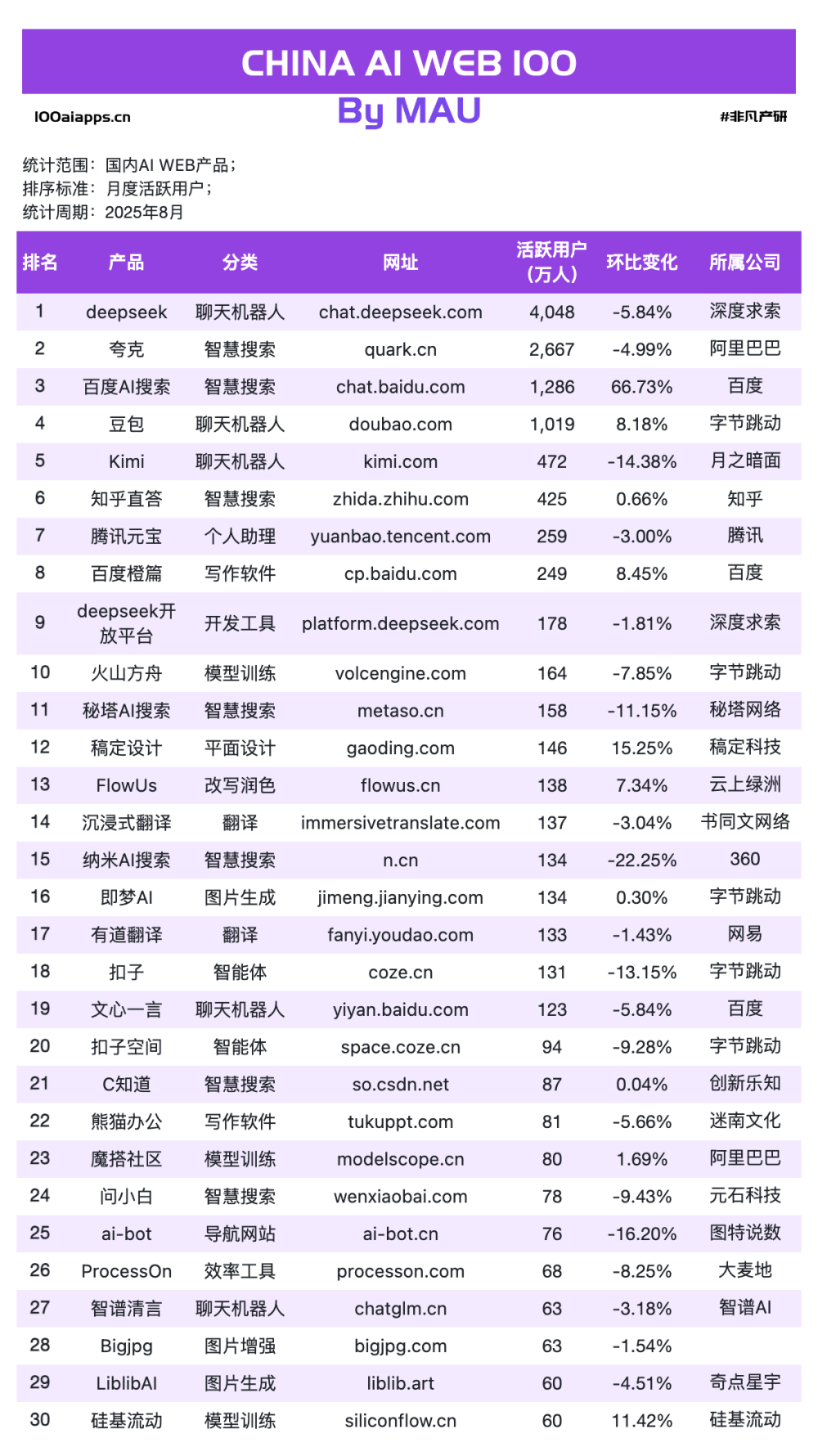 a16z的榜单少了什么？立即查看全球3000+AI网站数据 · 原文图片 9