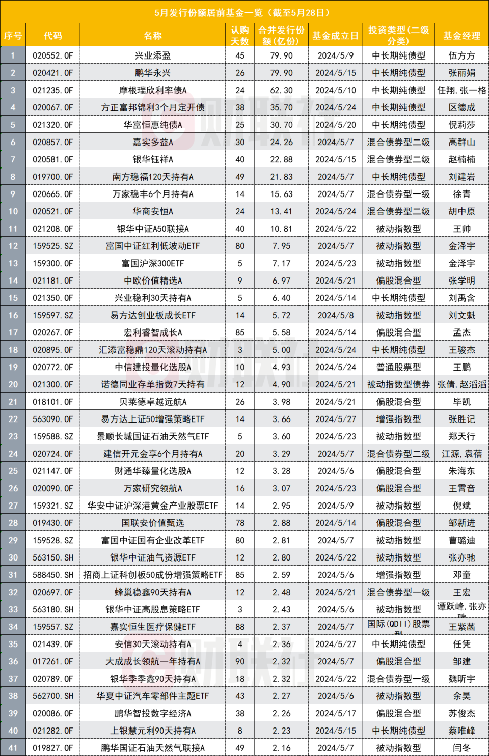 5月新发权益基金平均规模刚过2亿门槛，近4成新基为发起式，零认购仍有出现_腾讯新闻