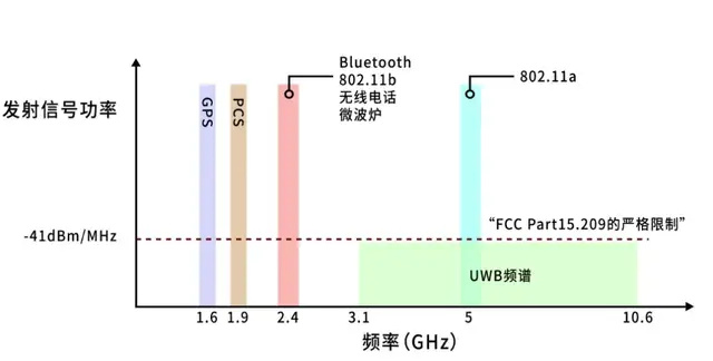深度剖析，汽车UWB芯片哪家强？_腾讯新闻
