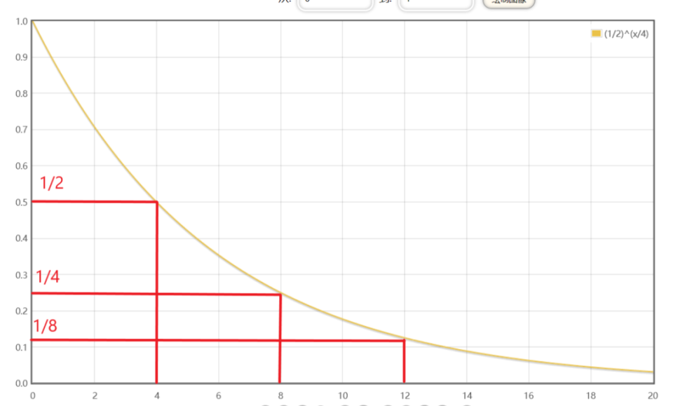 n = n0×(1/2)t/t其中n0是初始时刻药物浓度,t是半衰期.