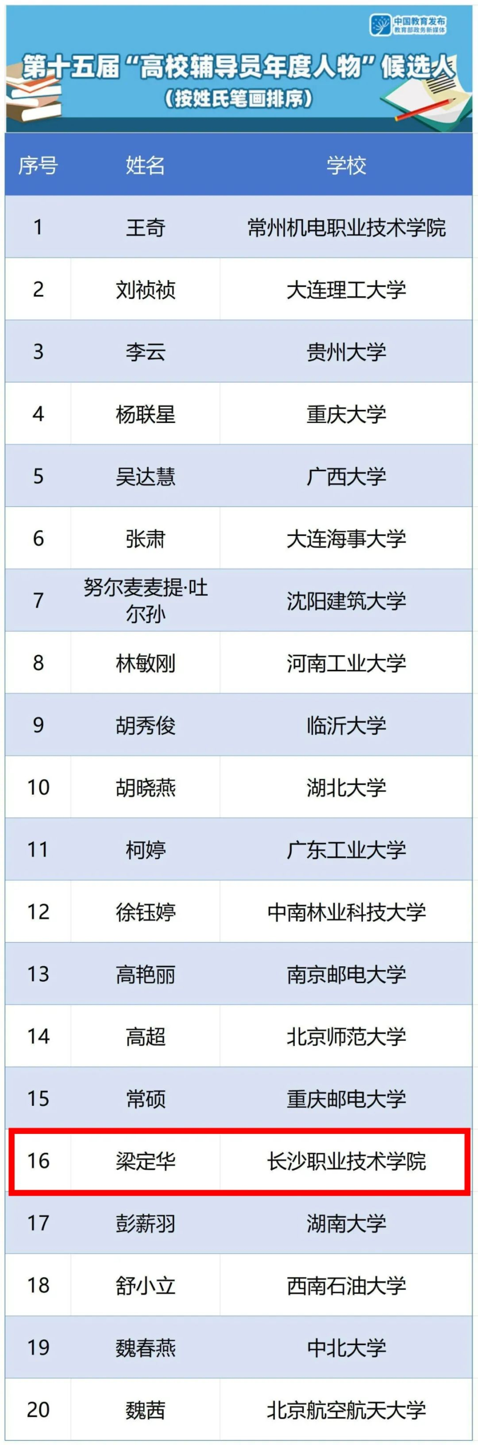 长沙职业技术学院梁定华荣获第十五届高校辅导员年度人物称号