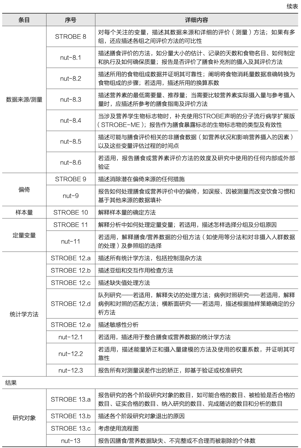 《临床营养管理 节选08》“加强营养流行病学观察性研究报告”声明 腾讯新闻