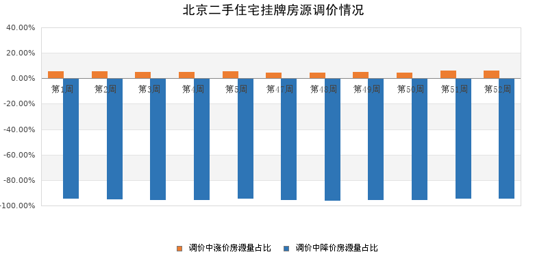 2024年第4周北京二手房市场均价下降密云环比涨幅居首