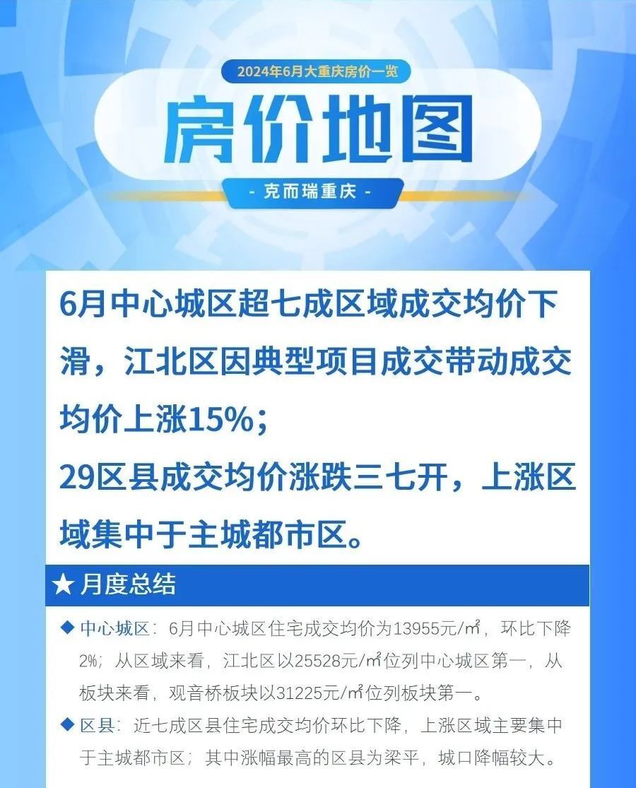 6月重庆房价地图:中心城区超七成区域均价下滑,江北涨势显著