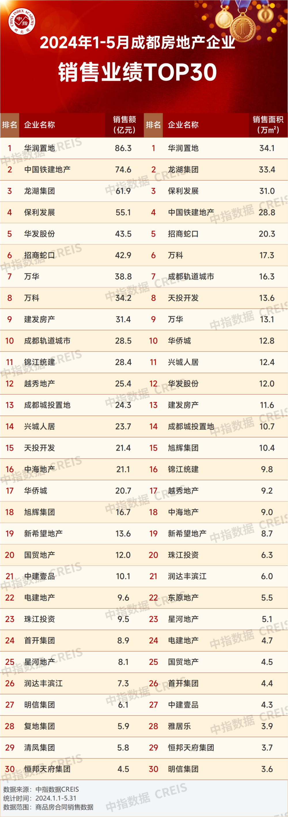 2024年1-5月川蓉房地产企业销售业绩top30