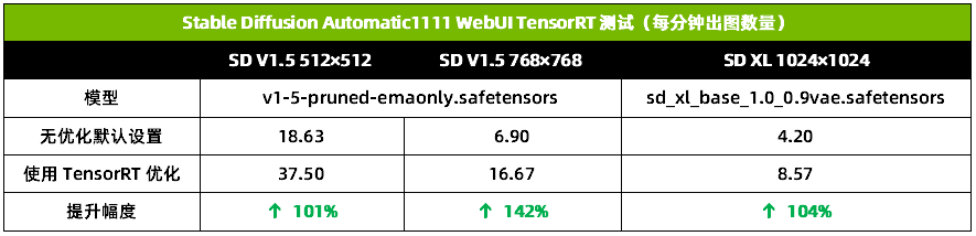 算力爆发!rtx 4080 super本地ai出图效率起飞_腾讯新闻