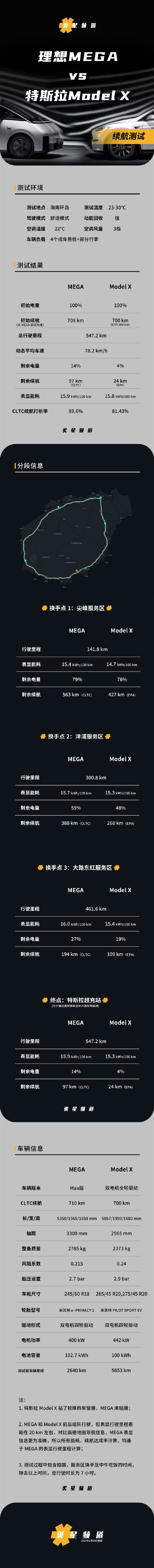 被特斯拉暗諷三電不行理想汽車果斷反擊mega實測勝modelx你不服不行