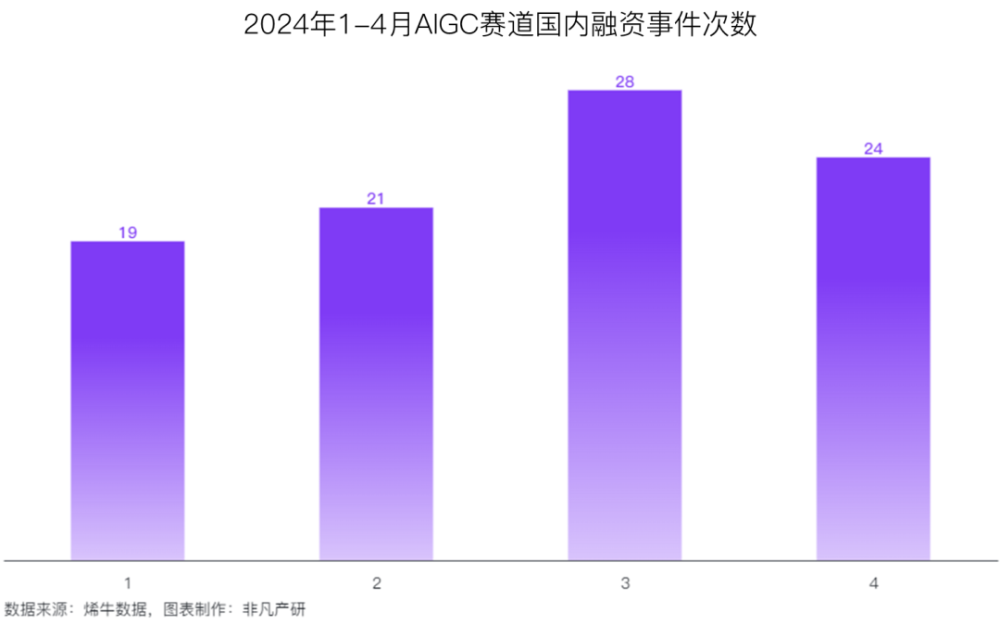 非凡产研：2024年4月全国AIGC行业月报-资本篇 · 原文图片 13