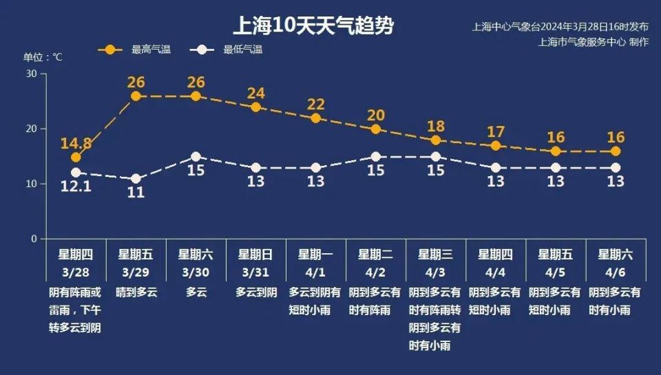 当前大雾预警!气温从11℃猛升到26℃!丨天气早知道_腾讯新闻