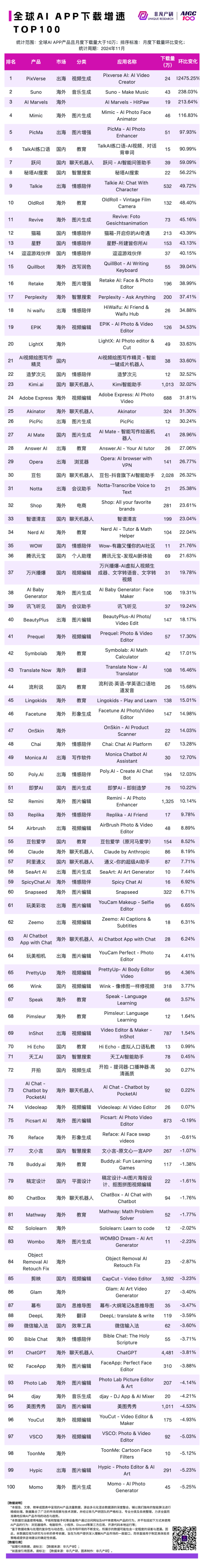 2024 年 11 月 AI 行业榜｜APP榜，包含下载、月活、时长、粘性和畅销榜单，区分全球、国内和出海 · 原文图片 2