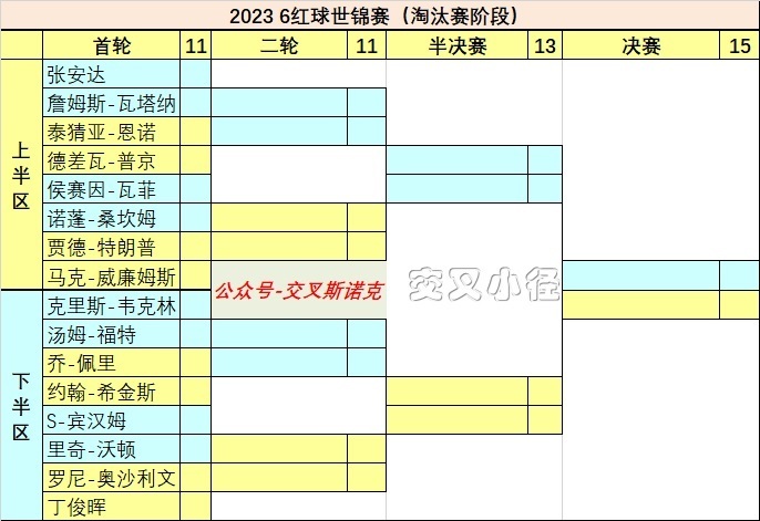 【6红球世锦赛】淘汰赛签表赛程,丁俊晖今日战奥沙利文_腾讯新闻