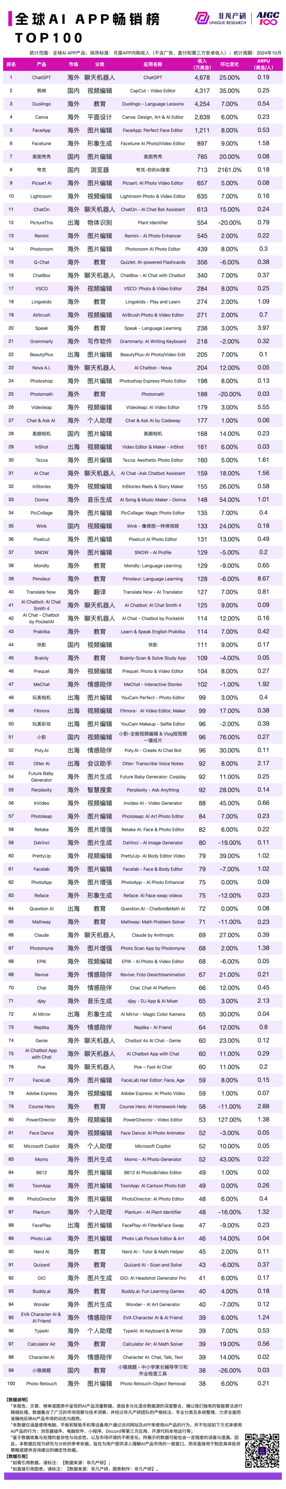 2024 年 10 月 AI 行业榜｜公司榜，包含独角兽、收入、订阅和畅销榜单 · 原文图片 8