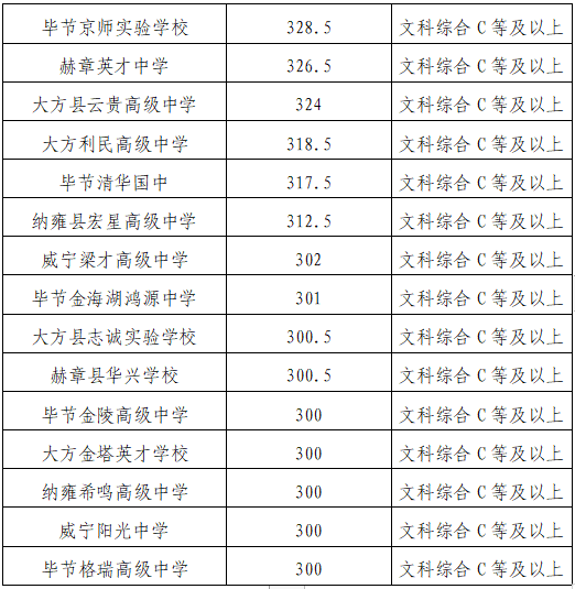 重磅毕节市2023年普通高中招生录取分数线出炉