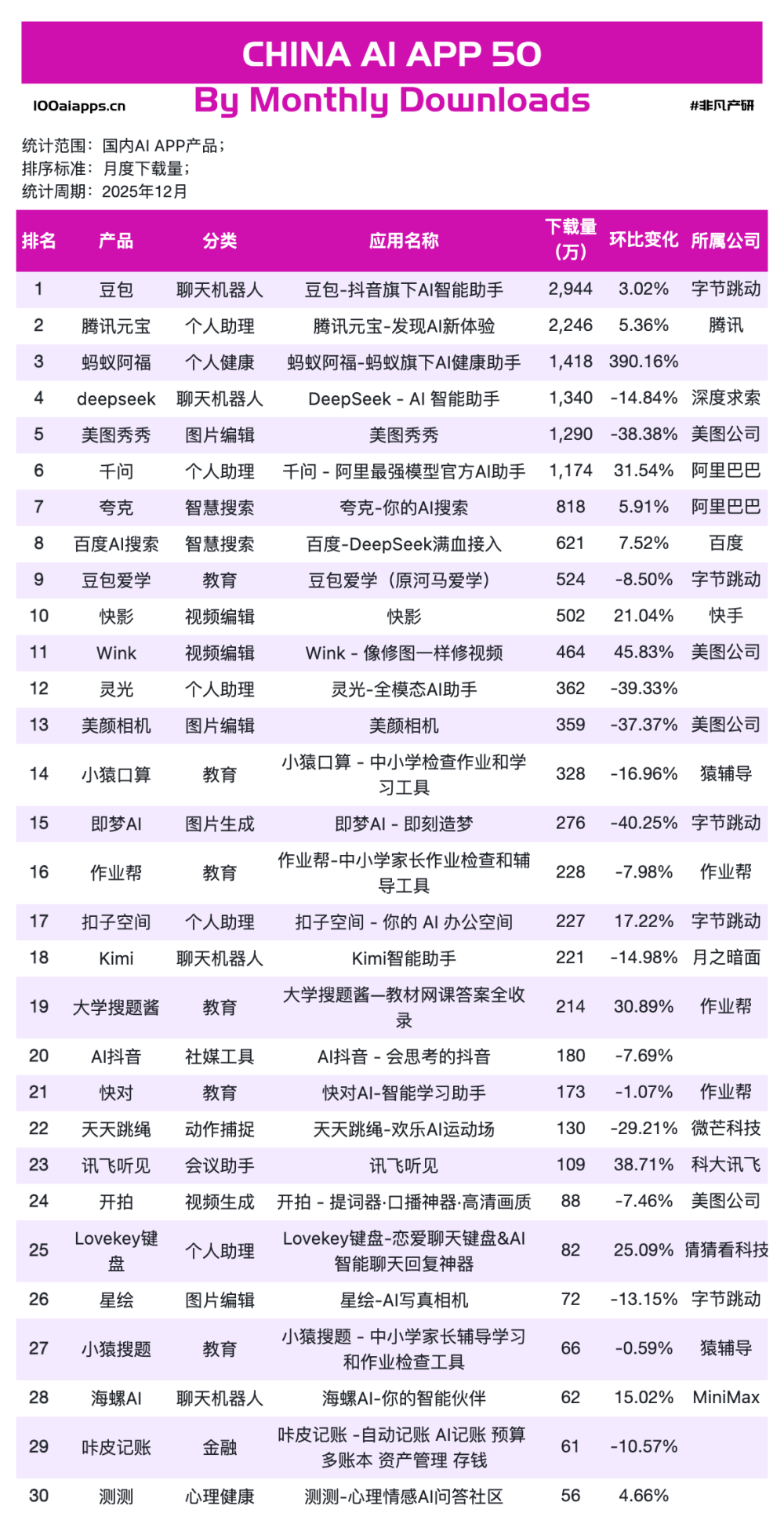别被Clawdbot骗了：2025年底的真实账本，只有一个赢家｜2025年12月AI百强榜 · 原文图片 5