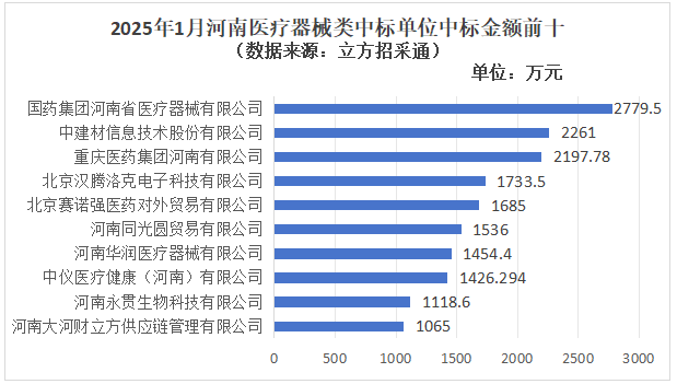医疗器械怎么中标1月河南医疗器械招采市场分析：数量、金额同比均下降，郑大一附院领跑大额招标_https://www.jmylbn.com_新闻资讯_第8张