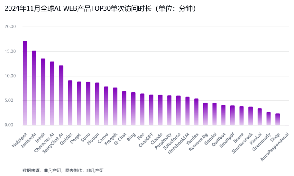 非凡产研：2024年11月全球AI应用流量报告 · 原文图片 7