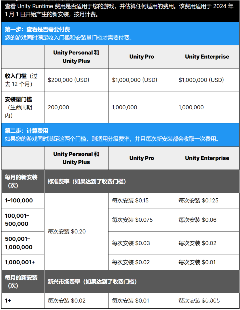 Unity收费新规始末：从头部引擎到年度混蛋，仅用11天_腾讯新闻